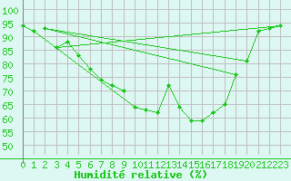 Courbe de l'humidit relative pour Redesdale
