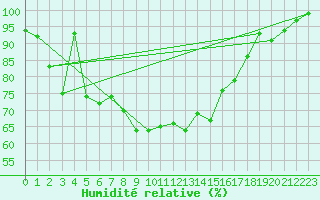 Courbe de l'humidit relative pour Voorschoten