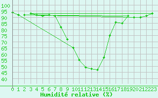 Courbe de l'humidit relative pour Ylinenjaervi