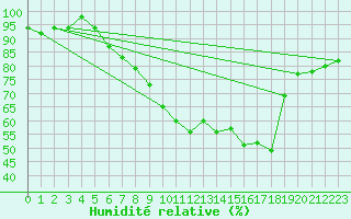 Courbe de l'humidit relative pour Cranwell