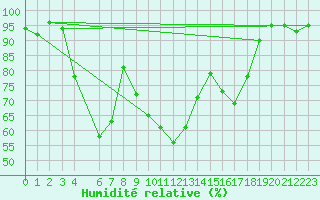 Courbe de l'humidit relative pour Svanberga