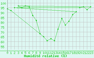 Courbe de l'humidit relative pour Aigen Im Ennstal