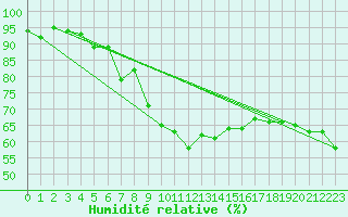 Courbe de l'humidit relative pour Weissenburg