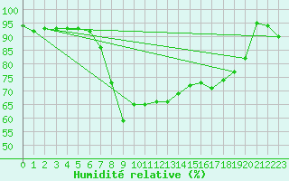 Courbe de l'humidit relative pour Helsinki Kaisaniemi