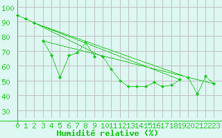 Courbe de l'humidit relative pour La Comella (And)