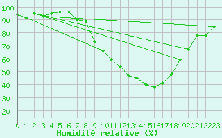 Courbe de l'humidit relative pour Cranwell