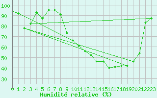 Courbe de l'humidit relative pour Romorantin (41)