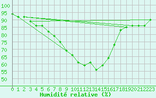 Courbe de l'humidit relative pour Gottfrieding