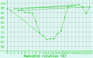 Courbe de l'humidit relative pour Flhli