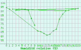 Courbe de l'humidit relative pour Saint Andrae I. L.