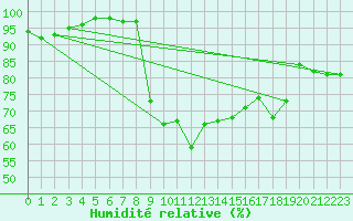 Courbe de l'humidit relative pour Reventin (38)