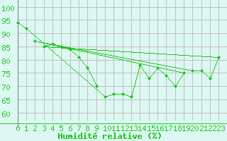 Courbe de l'humidit relative pour Evionnaz