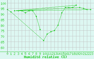 Courbe de l'humidit relative pour Galzig