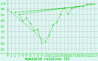 Courbe de l'humidit relative pour Montagnier, Bagnes
