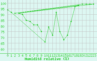 Courbe de l'humidit relative pour Kittila Lompolonvuoma