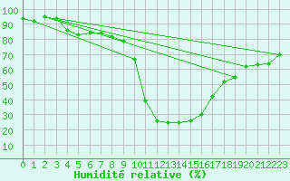 Courbe de l'humidit relative pour Cevio (Sw)