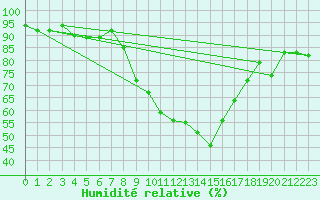 Courbe de l'humidit relative pour Aadorf / Tnikon