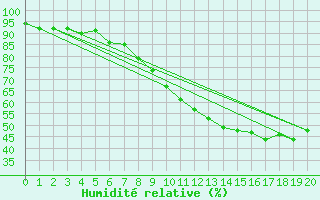 Courbe de l'humidit relative pour Visan (84)