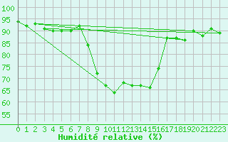 Courbe de l'humidit relative pour Sattel-Aegeri (Sw)