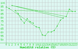 Courbe de l'humidit relative pour Piz Martegnas