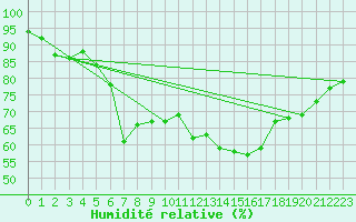 Courbe de l'humidit relative pour Ankara / Central