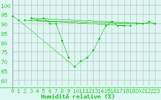 Courbe de l'humidit relative pour Erzurum Bolge