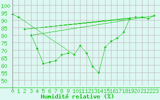 Courbe de l'humidit relative pour Leba
