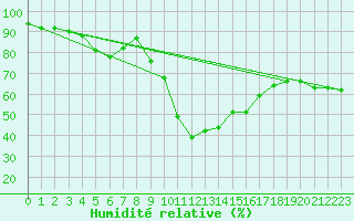 Courbe de l'humidit relative pour Santa Maria, Val Mestair