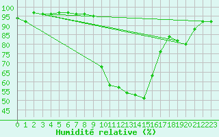 Courbe de l'humidit relative pour Cevio (Sw)