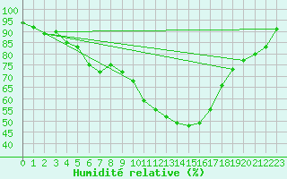 Courbe de l'humidit relative pour Wattisham