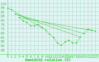 Courbe de l'humidit relative pour Le Talut - Belle-Ile (56)