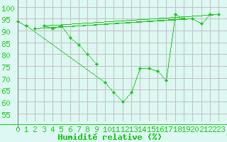 Courbe de l'humidit relative pour Nuerburg-Barweiler