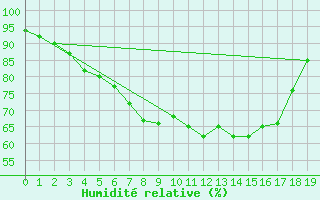 Courbe de l'humidit relative pour Wielenbach (Demollst