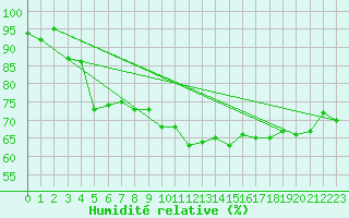 Courbe de l'humidit relative pour Maseskar