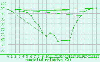 Courbe de l'humidit relative pour Herstmonceux (UK)