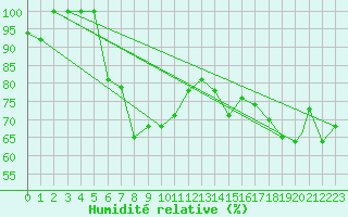 Courbe de l'humidit relative pour Victoria Int. Airport, B. C.