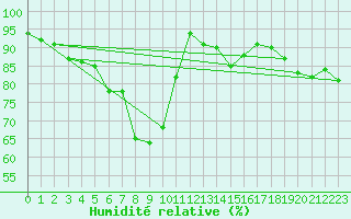 Courbe de l'humidit relative pour Sande-Galleberg