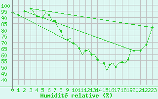 Courbe de l'humidit relative pour Blackpool Airport