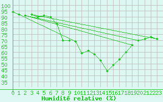 Courbe de l'humidit relative pour Berne Liebefeld (Sw)