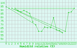 Courbe de l'humidit relative pour Munte (Be)