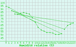 Courbe de l'humidit relative pour Albon (26)