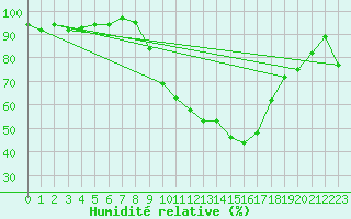 Courbe de l'humidit relative pour Avignon (84)