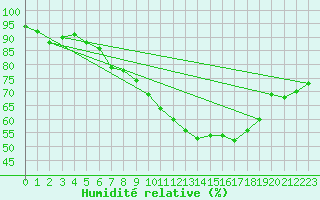 Courbe de l'humidit relative pour Eindhoven (PB)