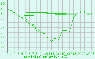 Courbe de l'humidit relative pour Chteauroux (36)