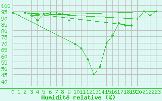 Courbe de l'humidit relative pour Davos (Sw)