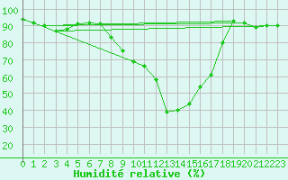 Courbe de l'humidit relative pour Andeer