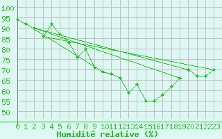 Courbe de l'humidit relative pour Le Touquet (62)