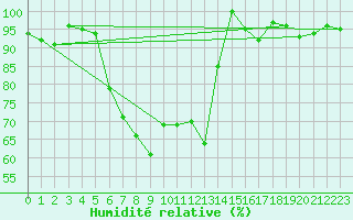 Courbe de l'humidit relative pour Kempten