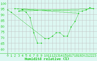 Courbe de l'humidit relative pour Eslohe