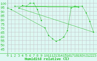 Courbe de l'humidit relative pour La Brvine (Sw)